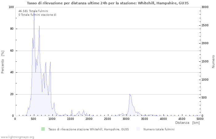 Grafico: Tasso di rilevazione per distanza