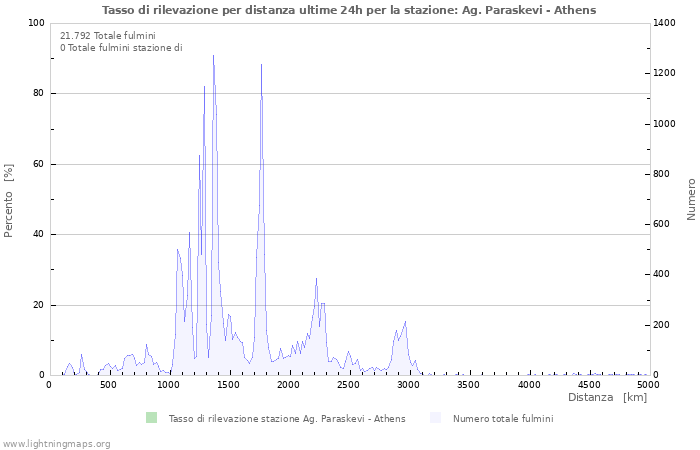 Grafico: Tasso di rilevazione per distanza