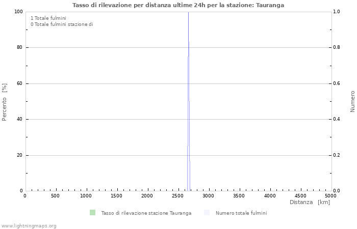 Grafico: Tasso di rilevazione per distanza