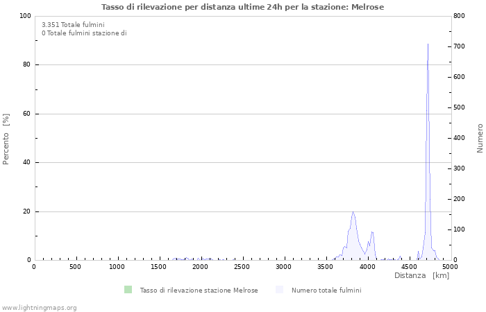 Grafico: Tasso di rilevazione per distanza