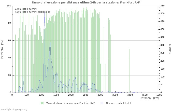 Grafico: Tasso di rilevazione per distanza