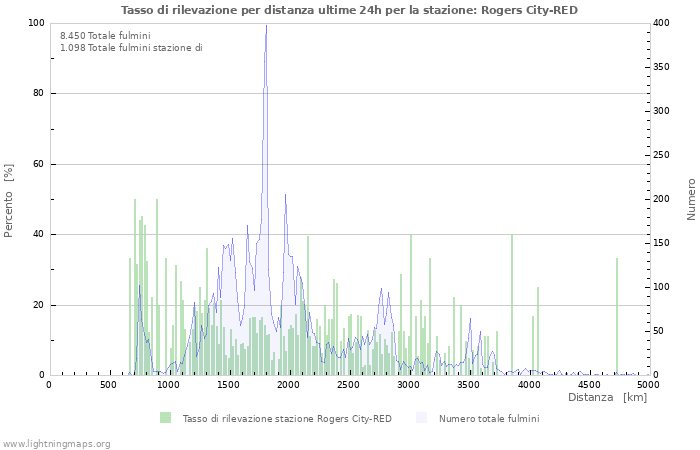 Grafico: Tasso di rilevazione per distanza