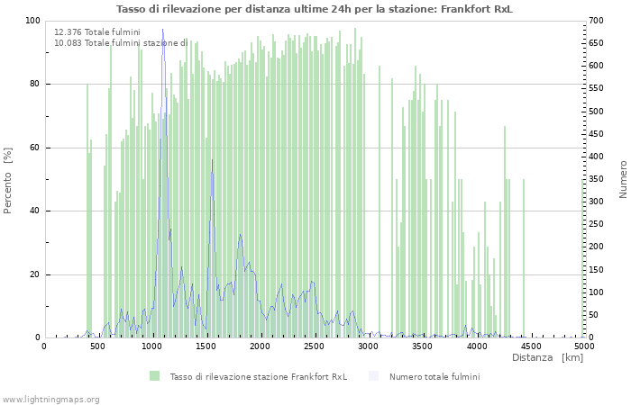 Grafico: Tasso di rilevazione per distanza