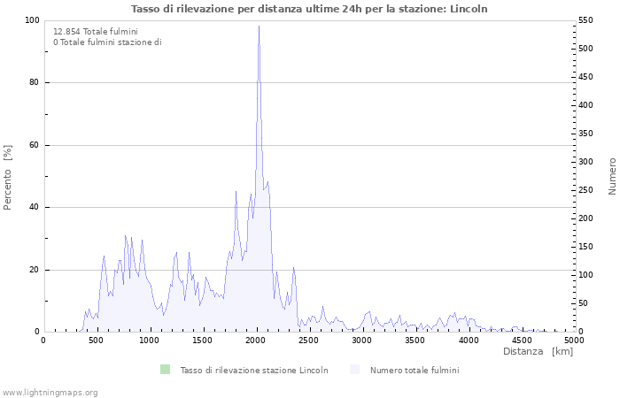 Grafico: Tasso di rilevazione per distanza