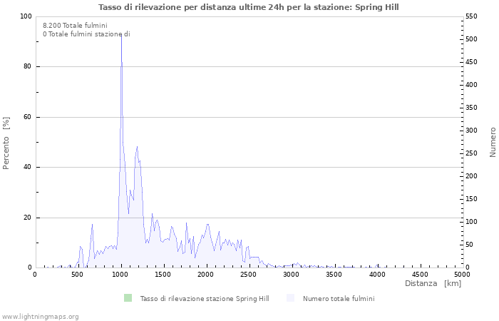 Grafico: Tasso di rilevazione per distanza