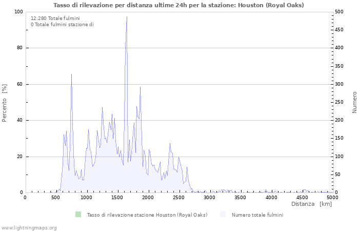 Grafico: Tasso di rilevazione per distanza