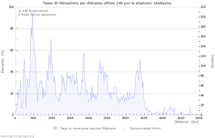 Grafico: Tasso di rilevazione per distanza