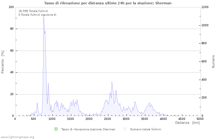 Grafico: Tasso di rilevazione per distanza