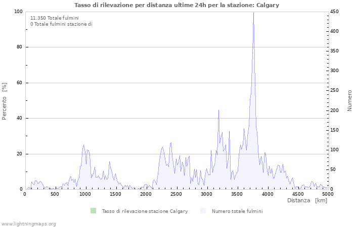 Grafico: Tasso di rilevazione per distanza