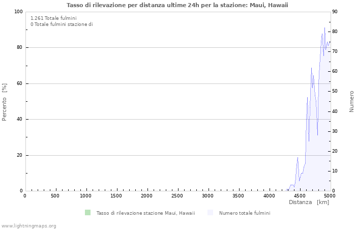 Grafico: Tasso di rilevazione per distanza