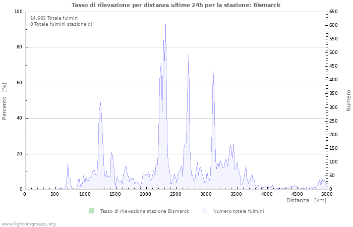 Grafico: Tasso di rilevazione per distanza