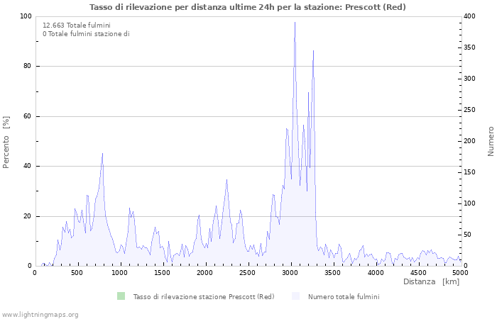 Grafico: Tasso di rilevazione per distanza