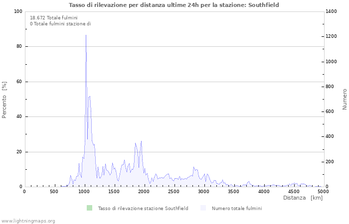 Grafico: Tasso di rilevazione per distanza