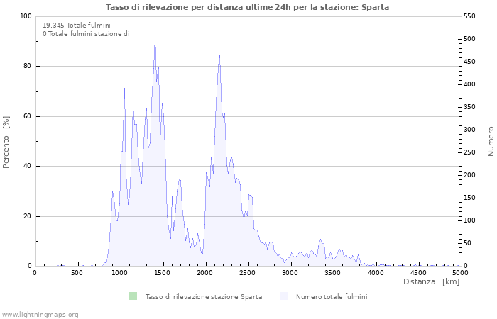 Grafico: Tasso di rilevazione per distanza