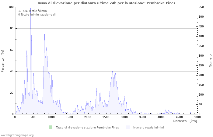 Grafico: Tasso di rilevazione per distanza