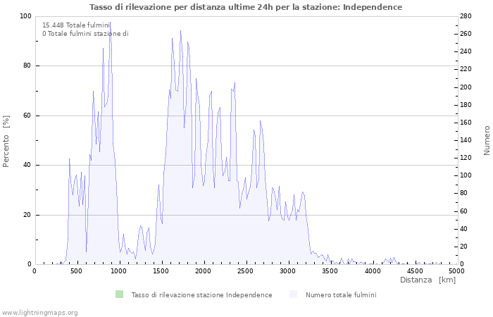 Grafico: Tasso di rilevazione per distanza