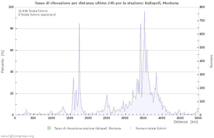 Grafico: Tasso di rilevazione per distanza