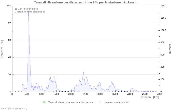 Grafico: Tasso di rilevazione per distanza