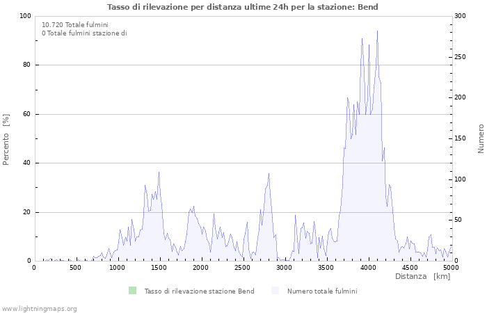 Grafico: Tasso di rilevazione per distanza