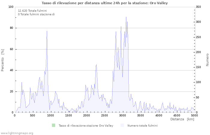 Grafico: Tasso di rilevazione per distanza