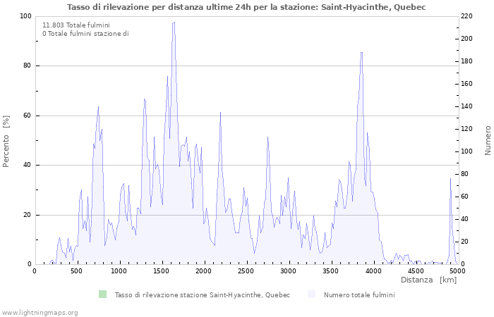 Grafico: Tasso di rilevazione per distanza