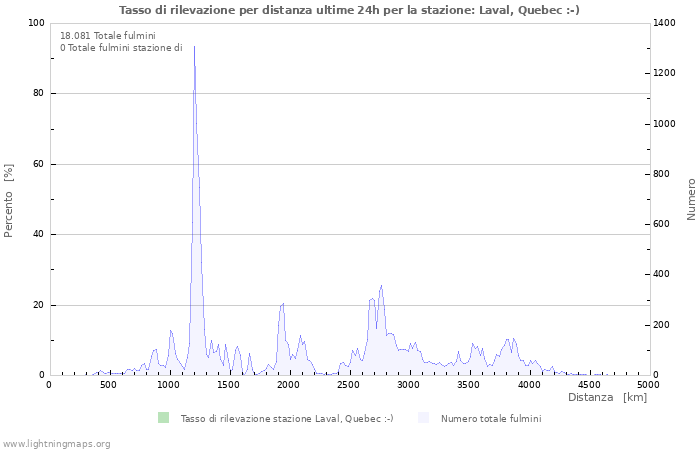 Grafico: Tasso di rilevazione per distanza