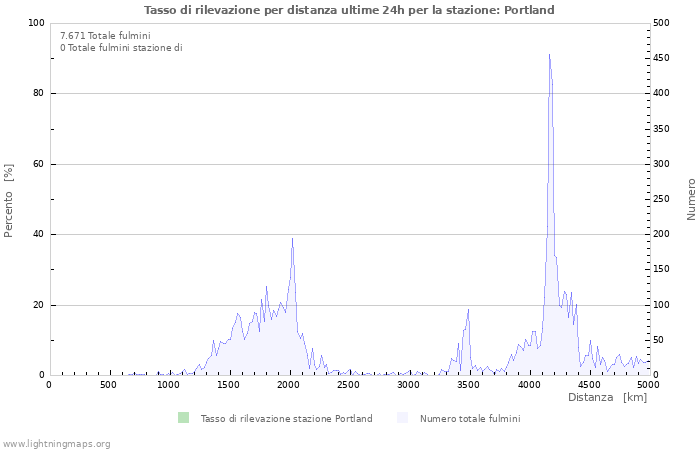 Grafico: Tasso di rilevazione per distanza