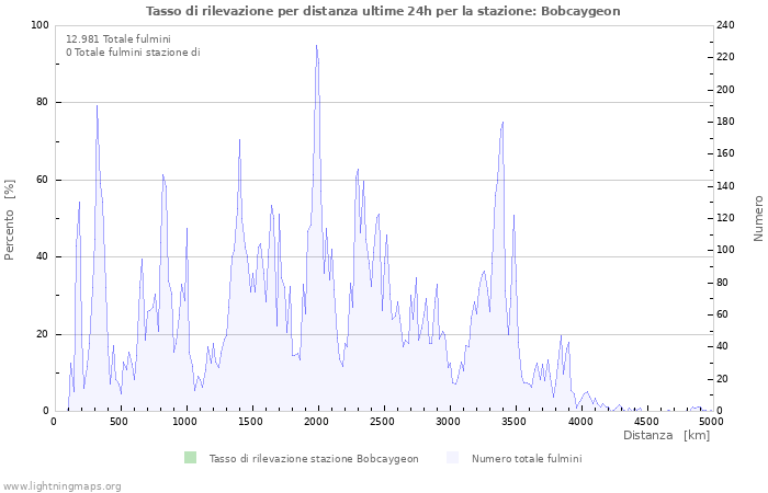 Grafico: Tasso di rilevazione per distanza