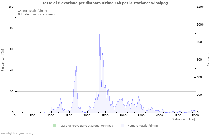 Grafico: Tasso di rilevazione per distanza