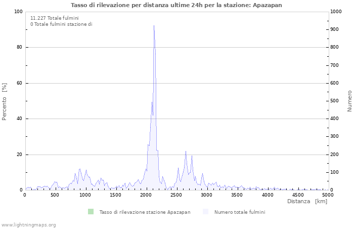 Grafico: Tasso di rilevazione per distanza