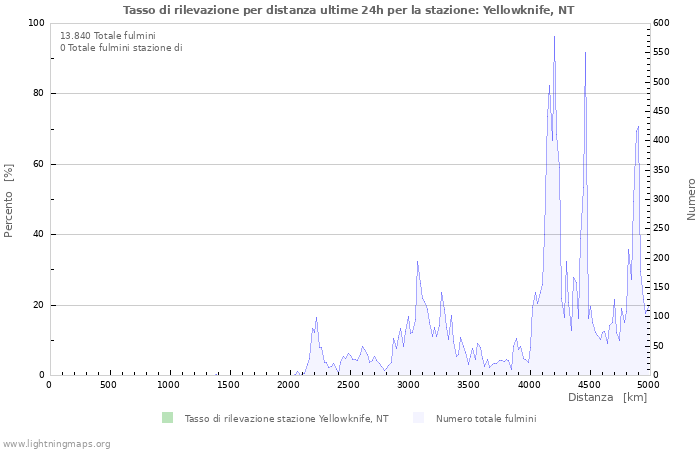 Grafico: Tasso di rilevazione per distanza