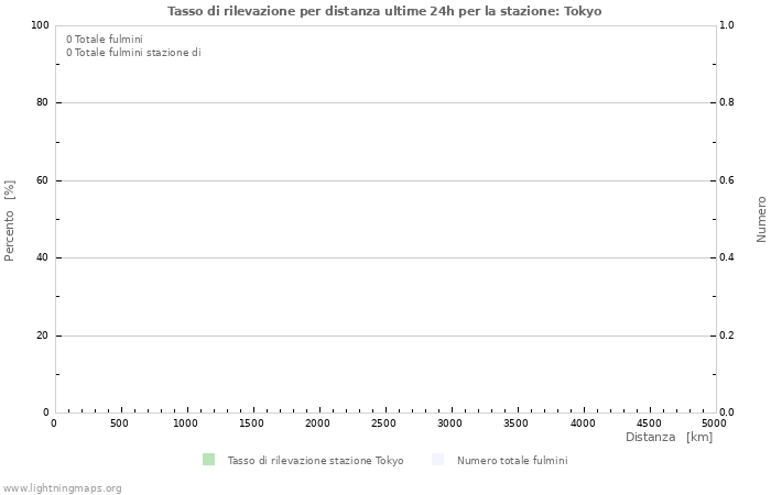 Grafico: Tasso di rilevazione per distanza