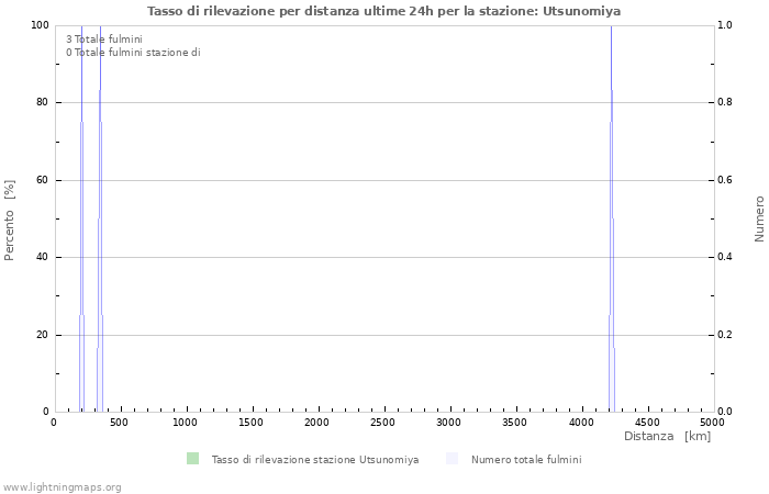 Grafico: Tasso di rilevazione per distanza