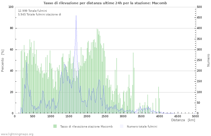 Grafico: Tasso di rilevazione per distanza