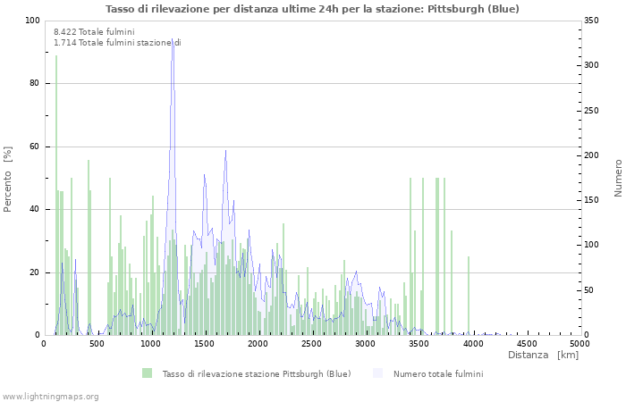 Grafico: Tasso di rilevazione per distanza