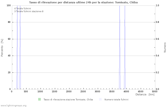 Grafico: Tasso di rilevazione per distanza