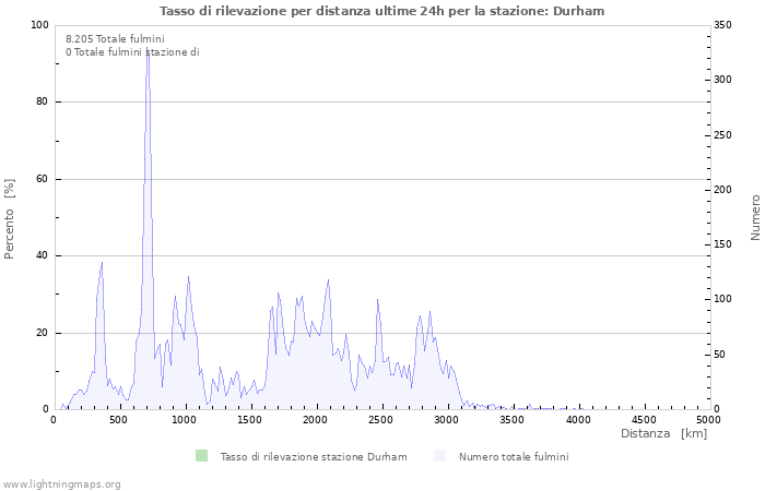 Grafico: Tasso di rilevazione per distanza