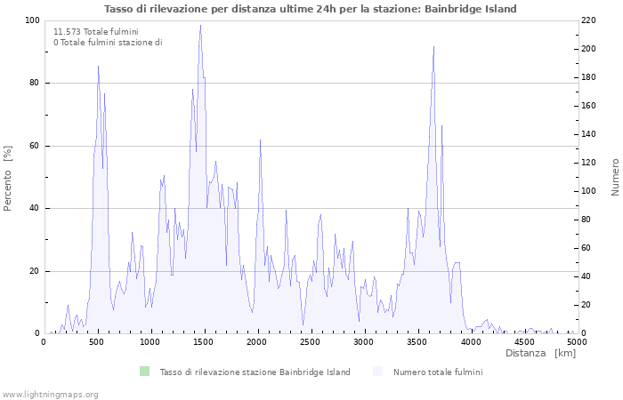 Grafico: Tasso di rilevazione per distanza