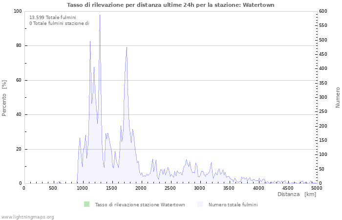 Grafico: Tasso di rilevazione per distanza