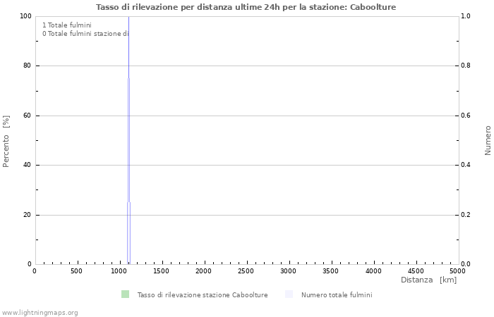 Grafico: Tasso di rilevazione per distanza