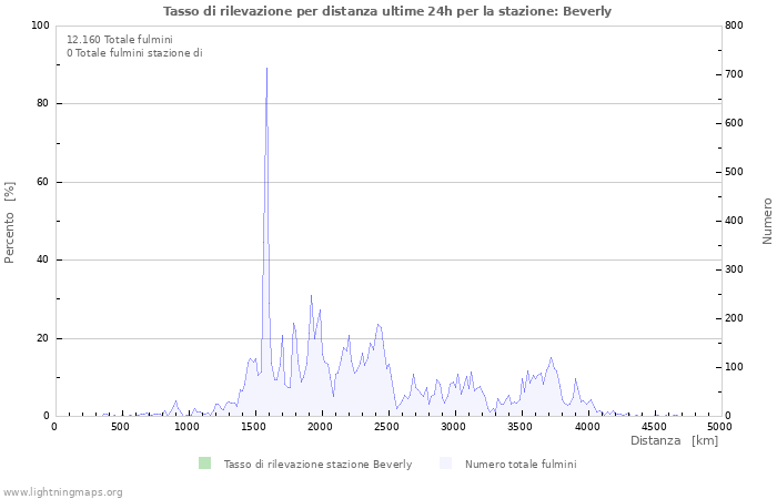 Grafico: Tasso di rilevazione per distanza