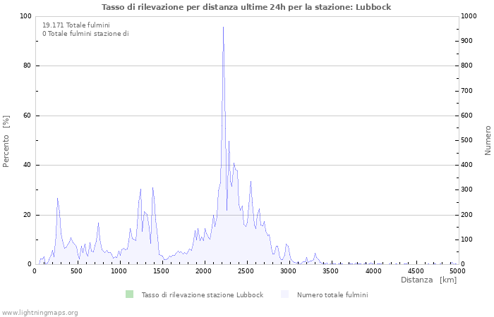 Grafico: Tasso di rilevazione per distanza