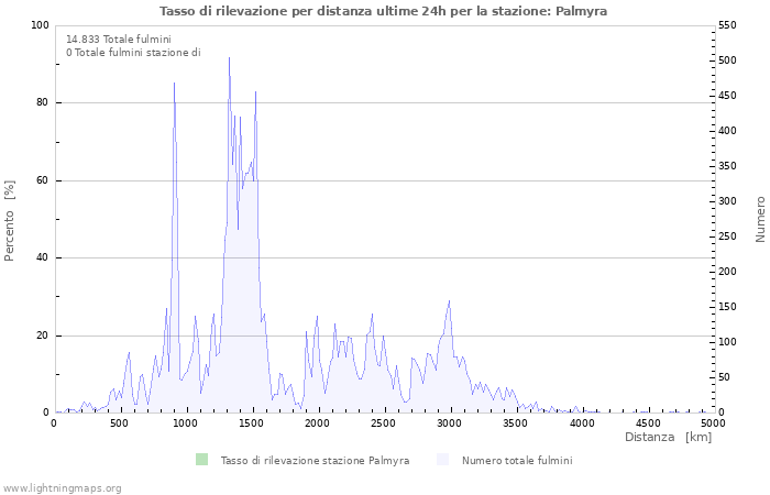 Grafico: Tasso di rilevazione per distanza