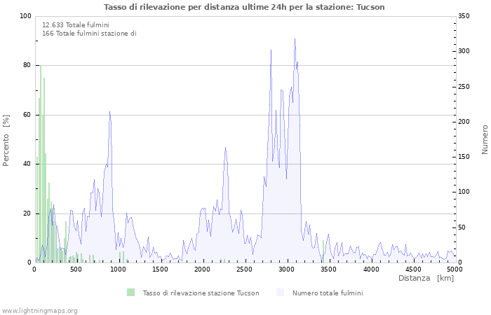 Grafico: Tasso di rilevazione per distanza