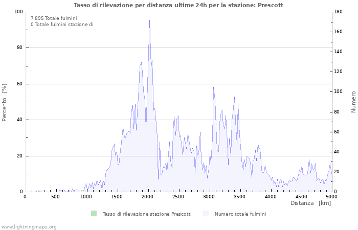 Grafico: Tasso di rilevazione per distanza