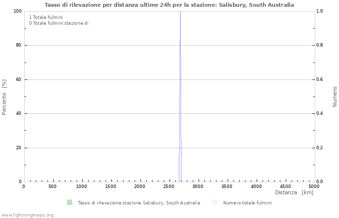 Grafico: Tasso di rilevazione per distanza