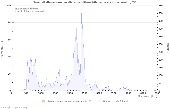 Grafico: Tasso di rilevazione per distanza