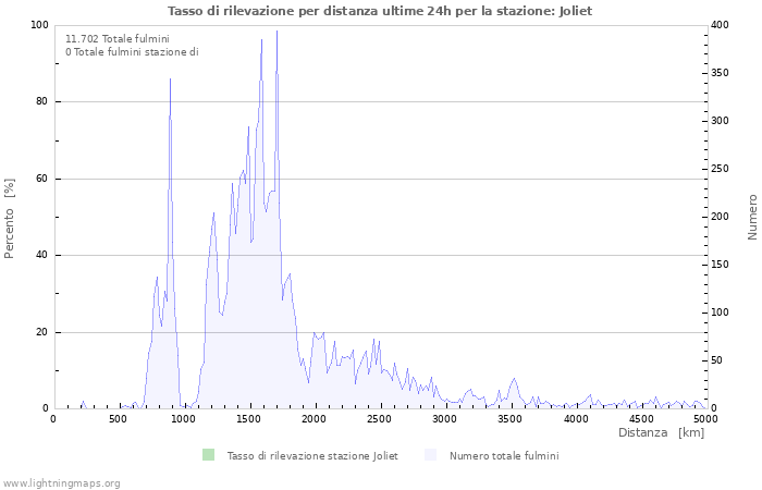 Grafico: Tasso di rilevazione per distanza