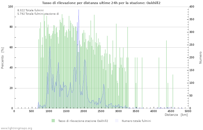 Grafico: Tasso di rilevazione per distanza