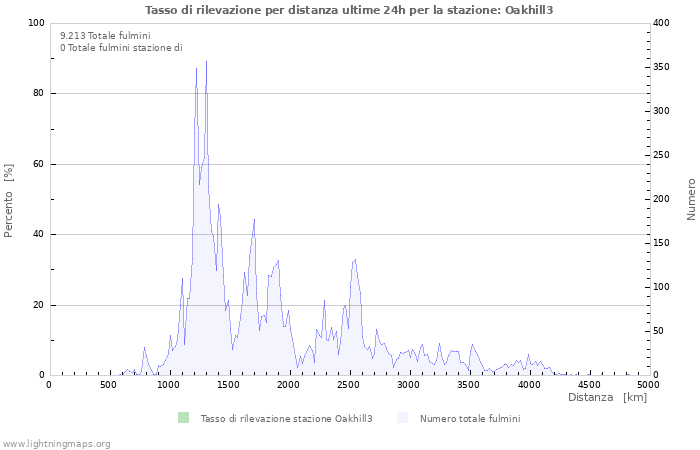 Grafico: Tasso di rilevazione per distanza